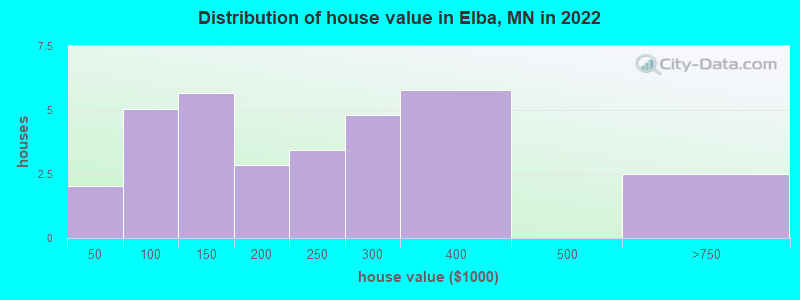 Distribution of house value in Elba, MN in 2022