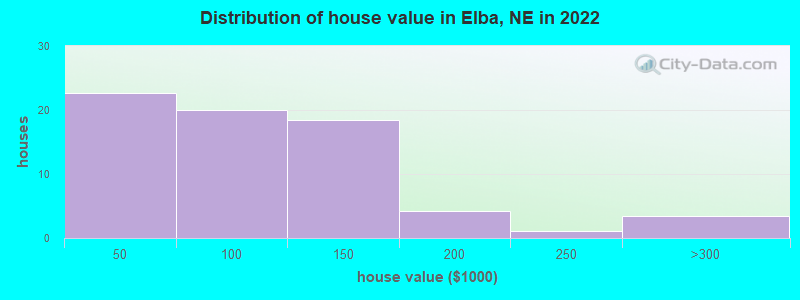 Distribution of house value in Elba, NE in 2022