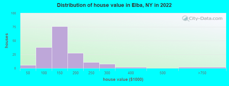 Distribution of house value in Elba, NY in 2022
