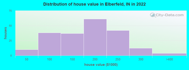Distribution of house value in Elberfeld, IN in 2022