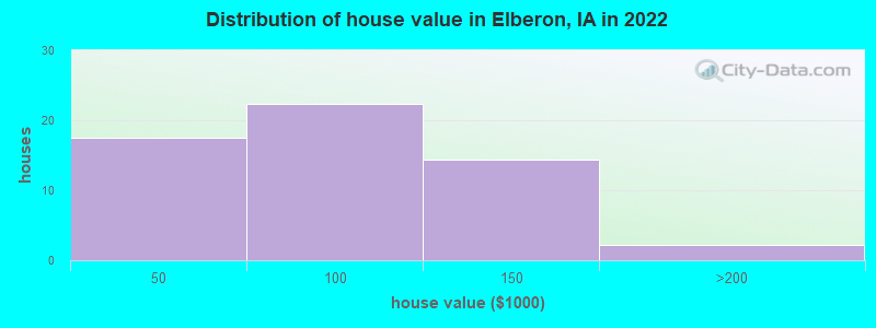 Distribution of house value in Elberon, IA in 2022
