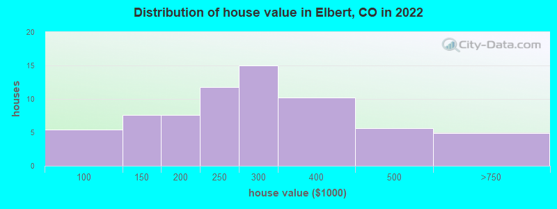 Distribution of house value in Elbert, CO in 2022