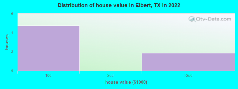 Distribution of house value in Elbert, TX in 2022