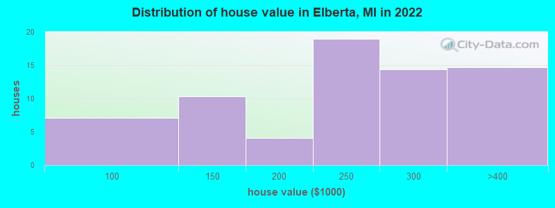 Distribution of house value in Elberta, MI in 2021