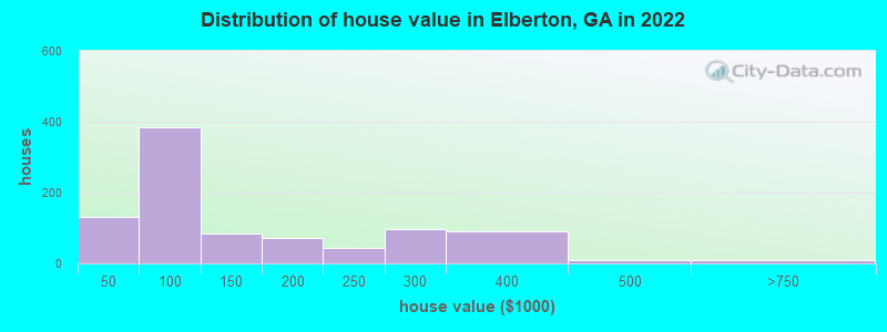 Distribution of house value in Elberton, GA in 2022