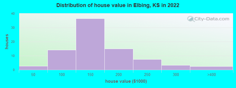 Distribution of house value in Elbing, KS in 2022