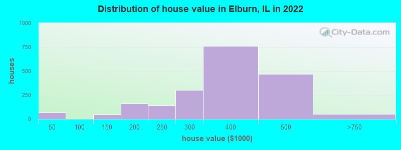 Distribution of house value in Elburn, IL in 2019