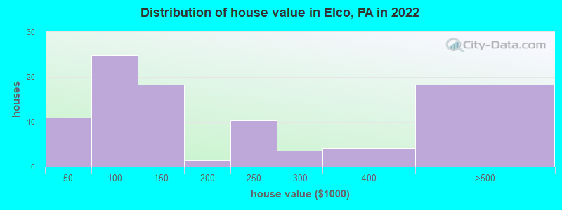 Distribution of house value in Elco, PA in 2022