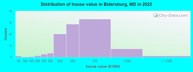 Distribution of house value in Eldersburg, MD in 2019