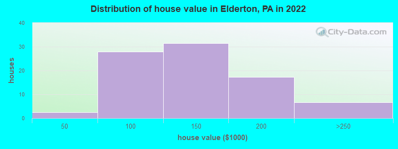 Distribution of house value in Elderton, PA in 2022