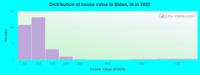 Distribution of house value in Eldon, IA in 2019