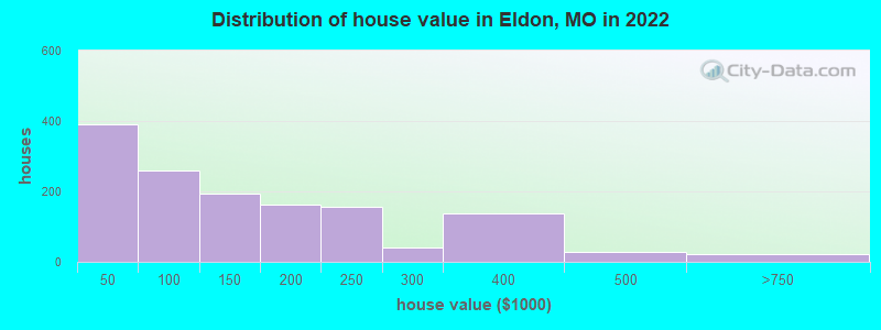 Distribution of house value in Eldon, MO in 2022