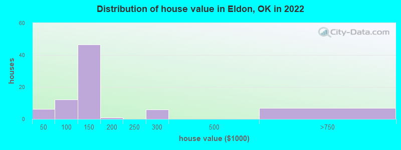 Distribution of house value in Eldon, OK in 2022