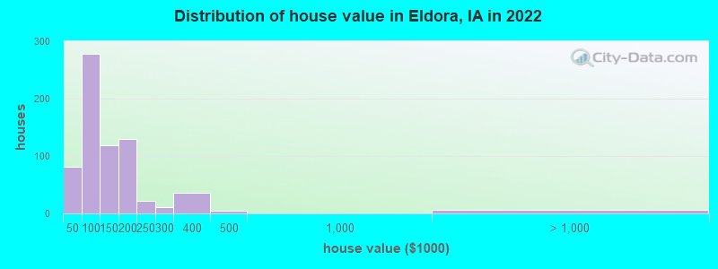 Distribution of house value in Eldora, IA in 2021