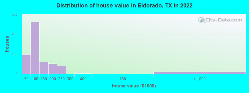 Distribution of house value in Eldorado, TX in 2019