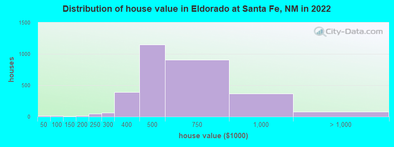 Distribution of house value in Eldorado at Santa Fe, NM in 2022