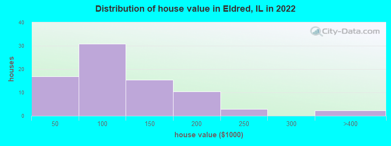 Distribution of house value in Eldred, IL in 2022