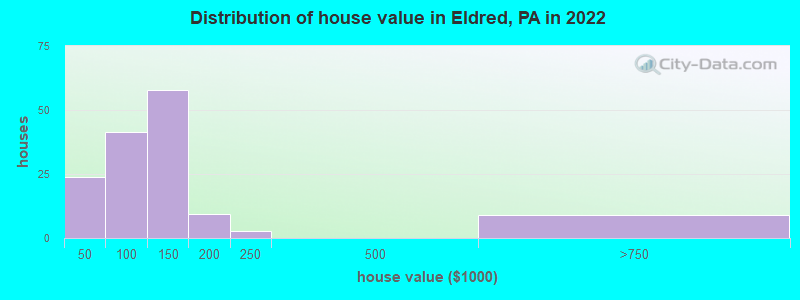 Distribution of house value in Eldred, PA in 2019
