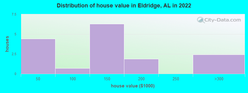 Distribution of house value in Eldridge, AL in 2019