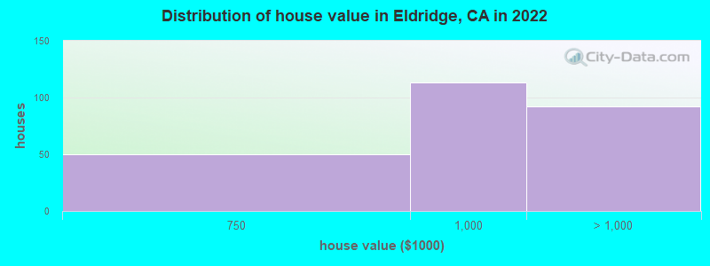 Distribution of house value in Eldridge, CA in 2019