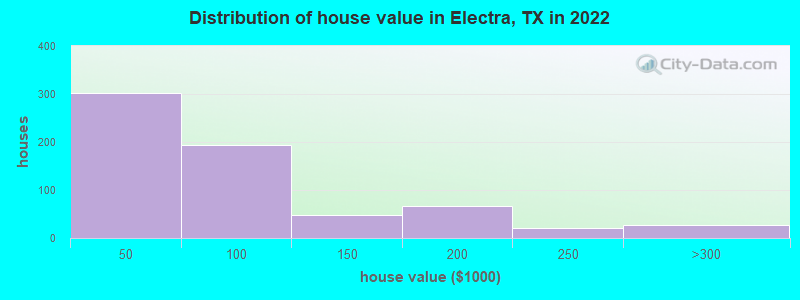 Distribution of house value in Electra, TX in 2022