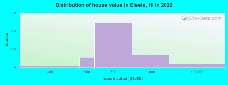Distribution of house value in Eleele, HI in 2022