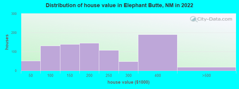 Distribution of house value in Elephant Butte, NM in 2019