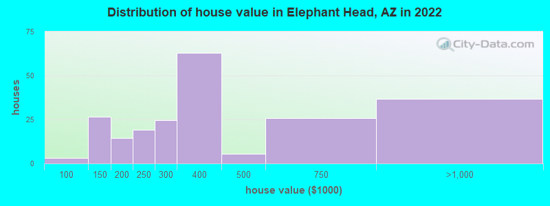 Distribution of house value in Elephant Head, AZ in 2022