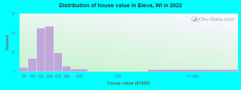 Distribution of house value in Eleva, WI in 2019