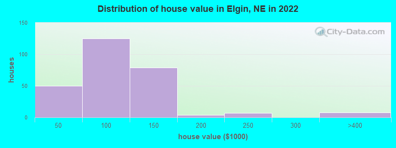 Distribution of house value in Elgin, NE in 2022
