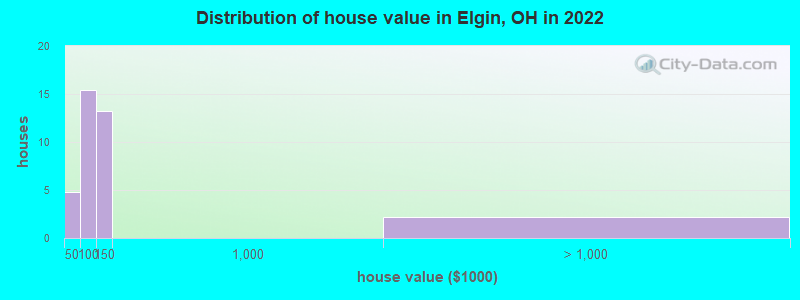 Distribution of house value in Elgin, OH in 2022