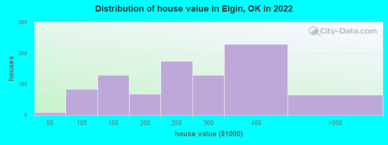 Distribution of house value in Elgin, OK in 2022