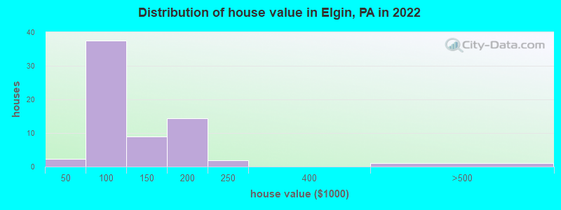 Distribution of house value in Elgin, PA in 2022