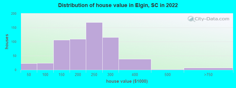 Distribution of house value in Elgin, SC in 2022