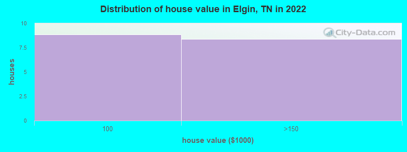 Distribution of house value in Elgin, TN in 2022