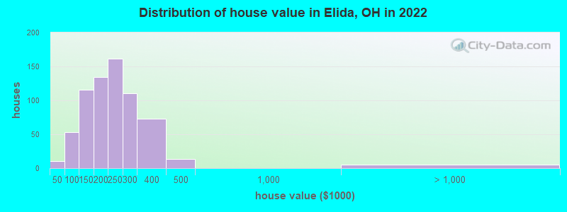Distribution of house value in Elida, OH in 2022