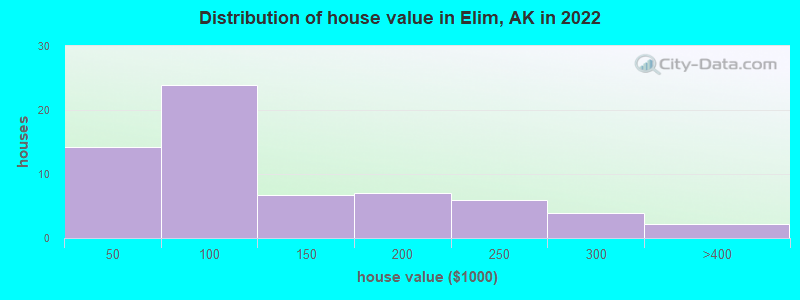 Distribution of house value in Elim, AK in 2022
