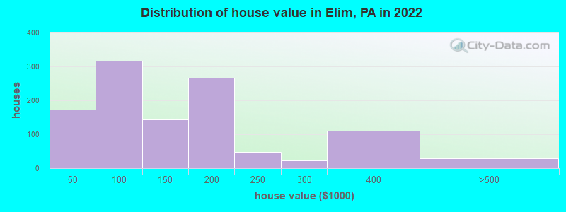 Distribution of house value in Elim, PA in 2022