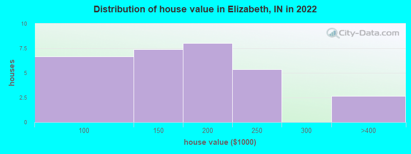 Distribution of house value in Elizabeth, IN in 2022