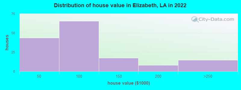 Distribution of house value in Elizabeth, LA in 2022