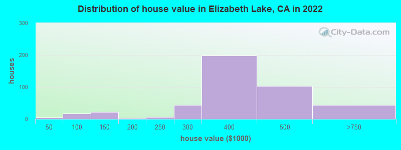 Distribution of house value in Elizabeth Lake, CA in 2022
