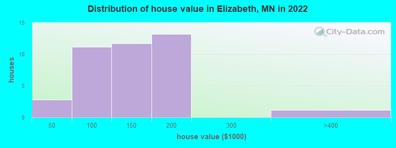 Distribution of house value in Elizabeth, MN in 2022