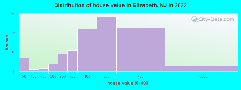 Distribution of house value in Elizabeth, NJ in 2019