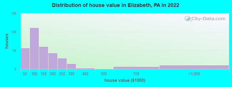 Distribution of house value in Elizabeth, PA in 2021