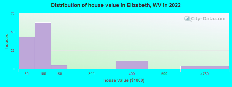 Distribution of house value in Elizabeth, WV in 2022