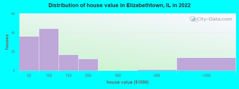Distribution of house value in Elizabethtown, IL in 2022