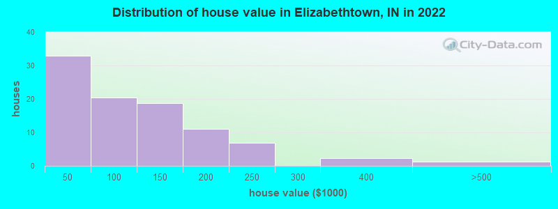 Distribution of house value in Elizabethtown, IN in 2022