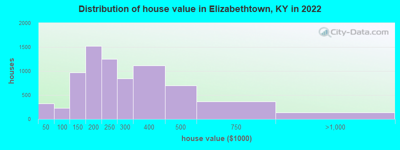 Distribution of house value in Elizabethtown, KY in 2019