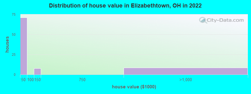 Distribution of house value in Elizabethtown, OH in 2022