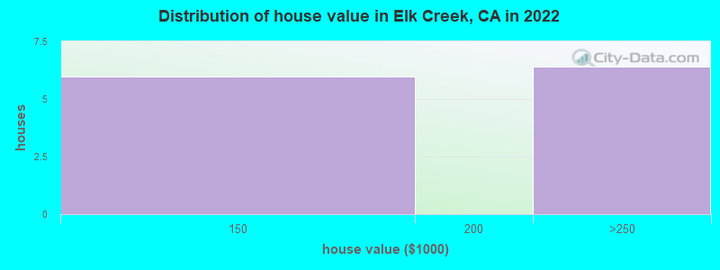 Distribution of house value in Elk Creek, CA in 2019